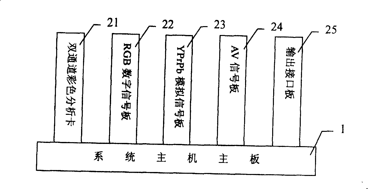 Constitiution method and device used for flat plate TV light and colour automatic regulating and testing system