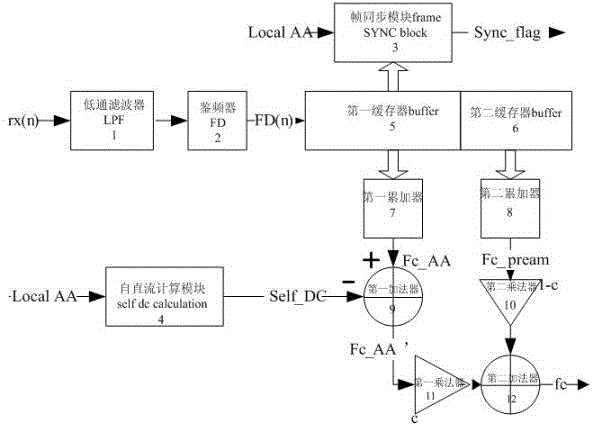 Device and method for Bluetooth 4.0 low power consumption and high precision frequency offset estimation