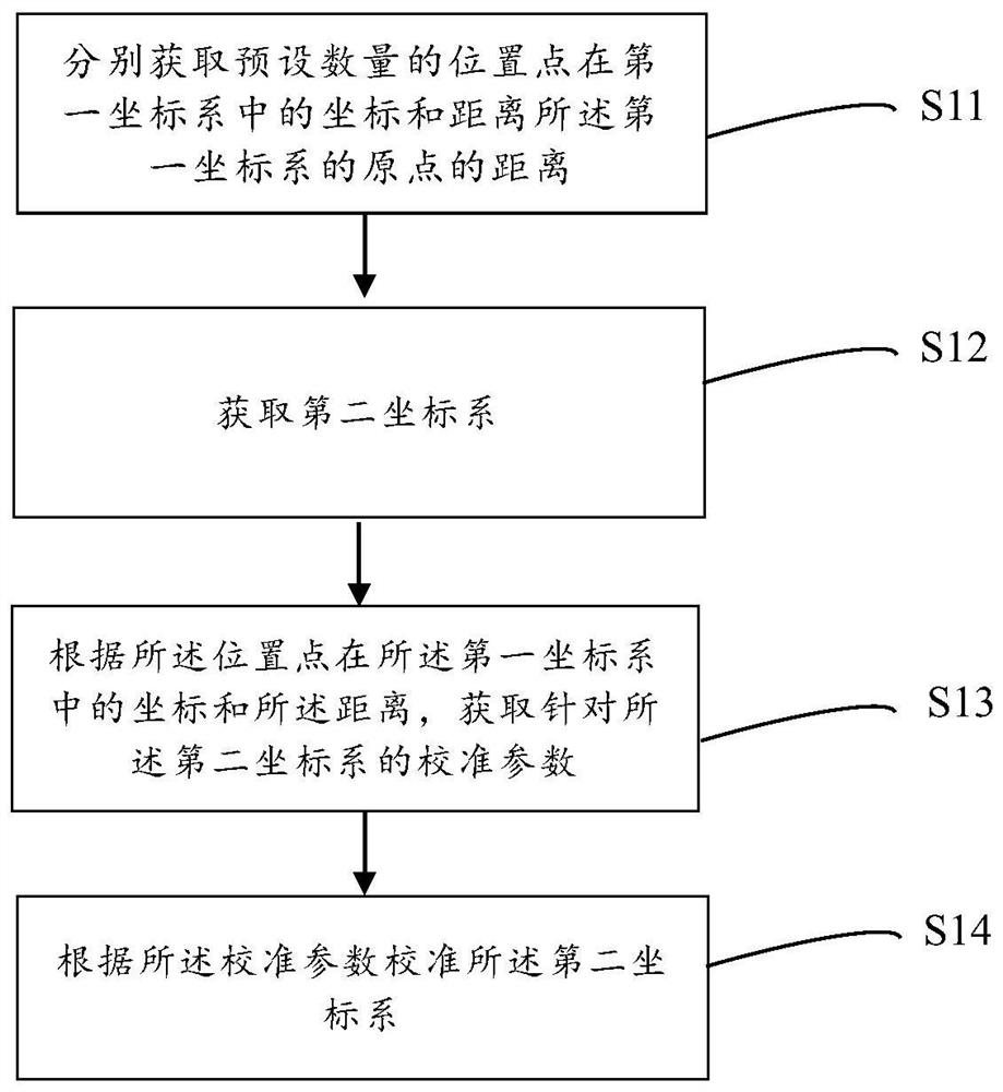 Calibration method, apparatus, equipment