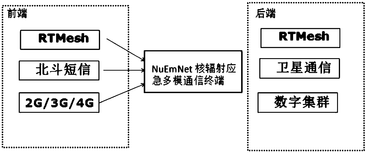 Multimode communication system based on NuEmNet communication module