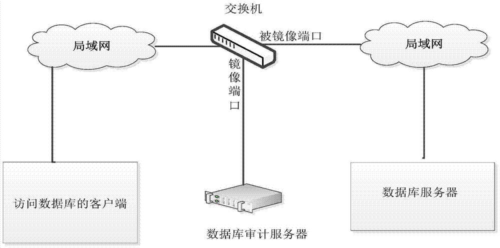 A database audit monitoring system and method thereof