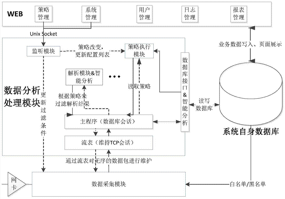 A database audit monitoring system and method thereof