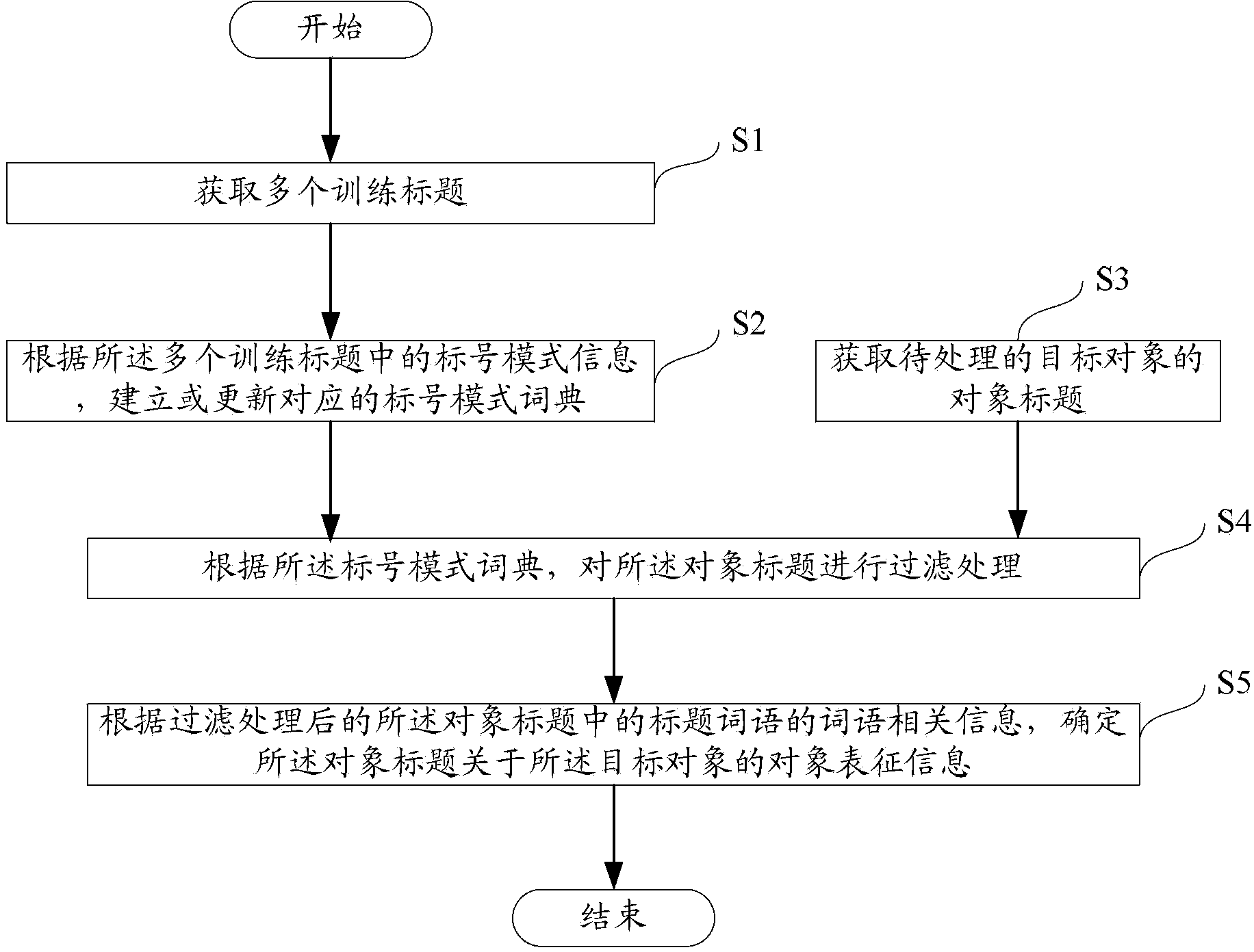 Method and equipment for determining object representation information of object header
