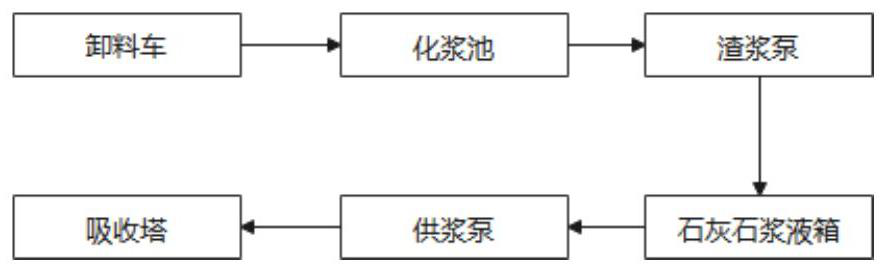 Pulping system for flue gas desulfurization process