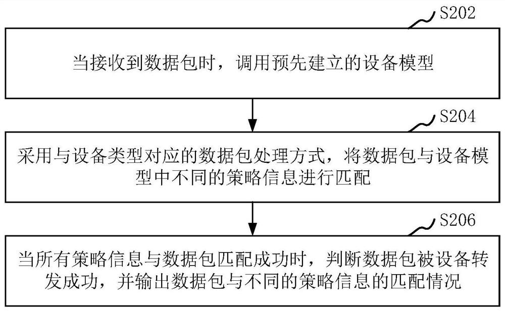 Simulation method and device for processing data packet by equipment and computer equipment