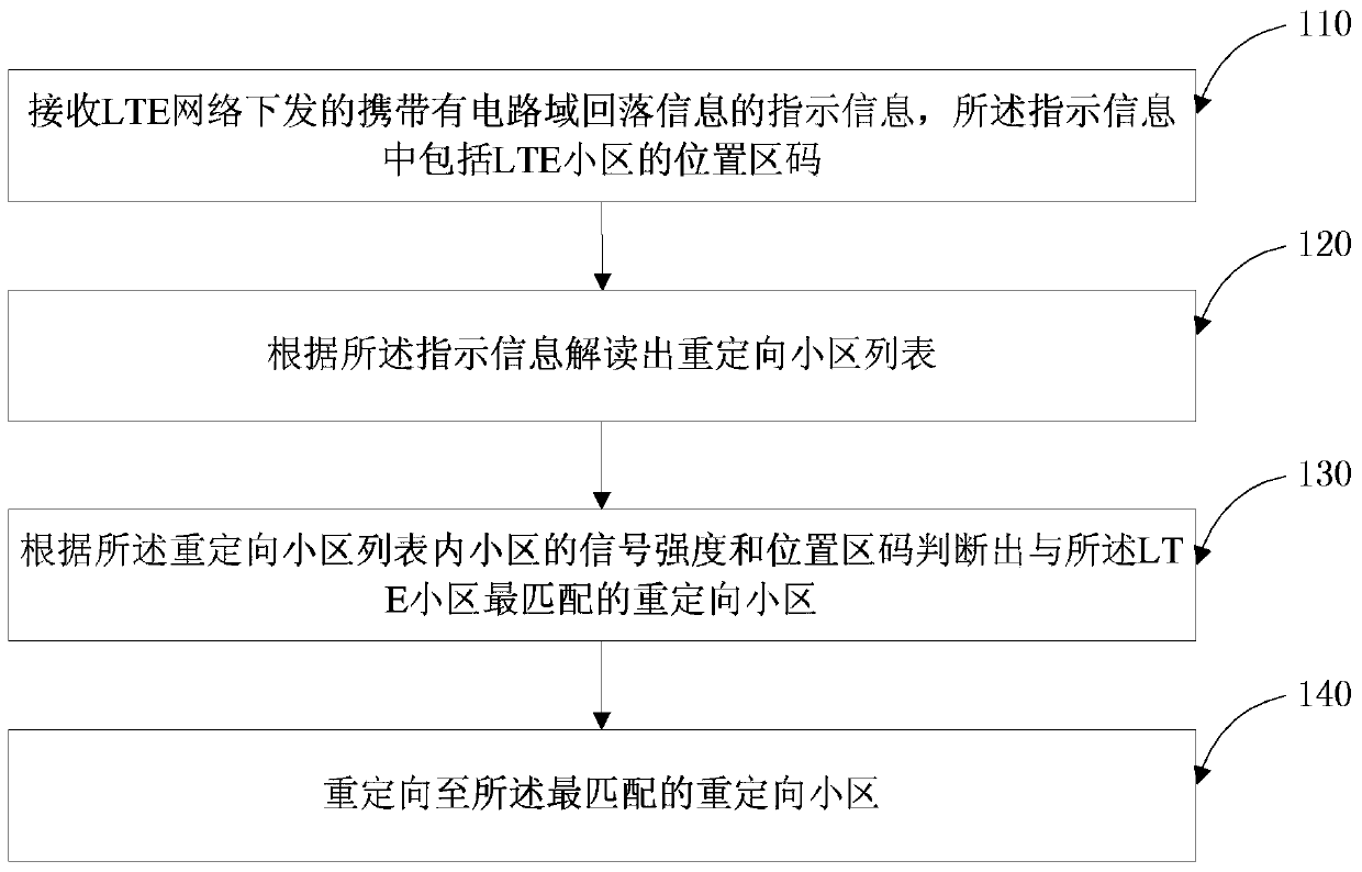 Method and device for reducing turn-on delay of circuit domain fallback redirection