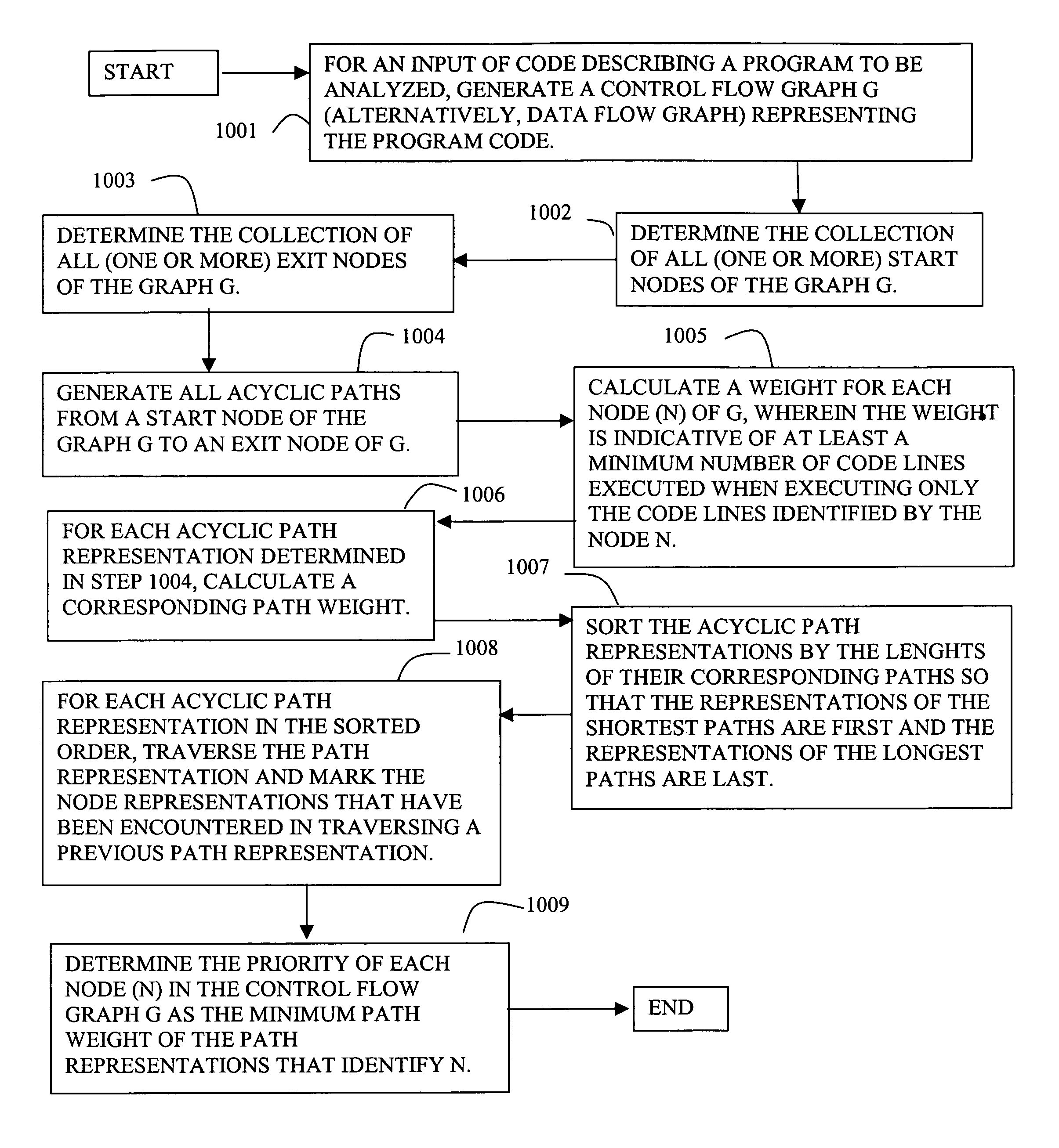 Handling loops in programs and examining feasible software behavior for detecting malicious code