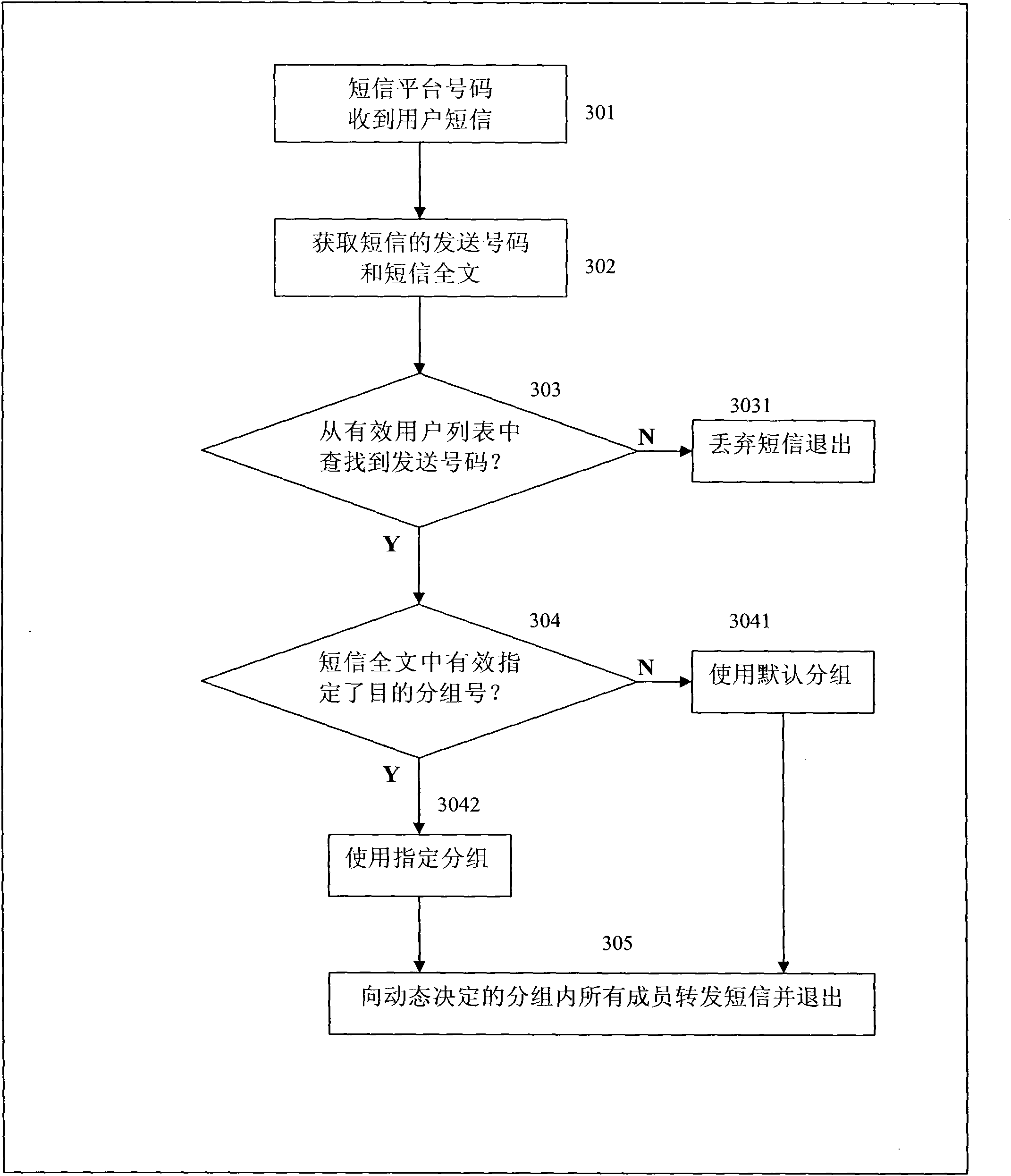 Short message grouping and dynamic forwarding method