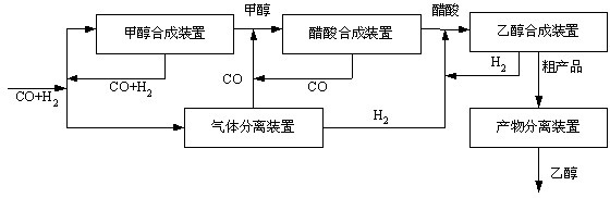Process for preparing ethanol from synthesis gas via methyl alcohol