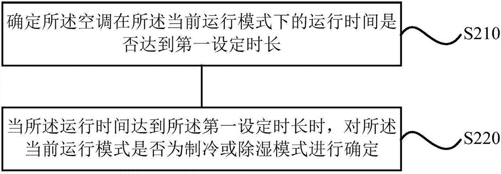 Air conditioner control method, device and air conditioner