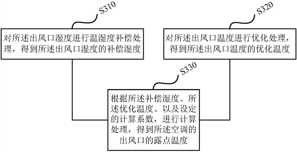 Air conditioner control method, device and air conditioner