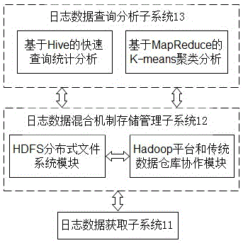Hadoop-based k-means clustering analysis system and method of network security log