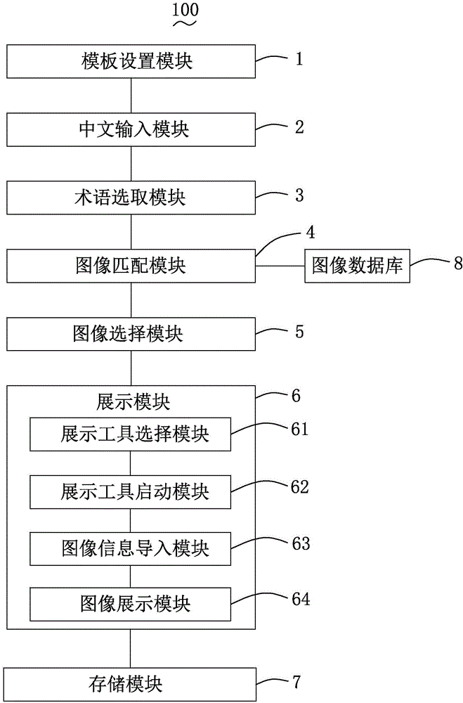 Professional terminology physical image display system and method