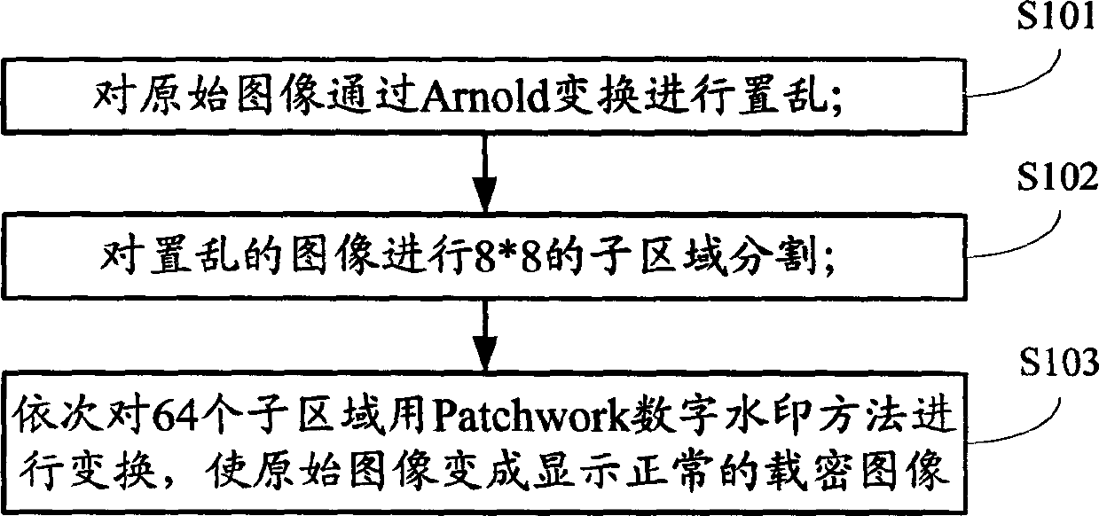 Patchwork digital watermark encoding and decoding method based on Arnold conversion