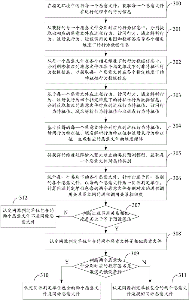 Homologous determination method and device for the malicious files