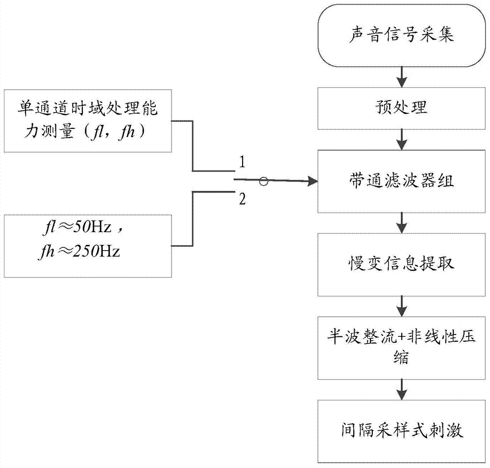 A signal processing method and system for an electric auditory prosthesis