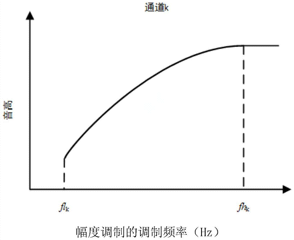 A signal processing method and system for an electric auditory prosthesis