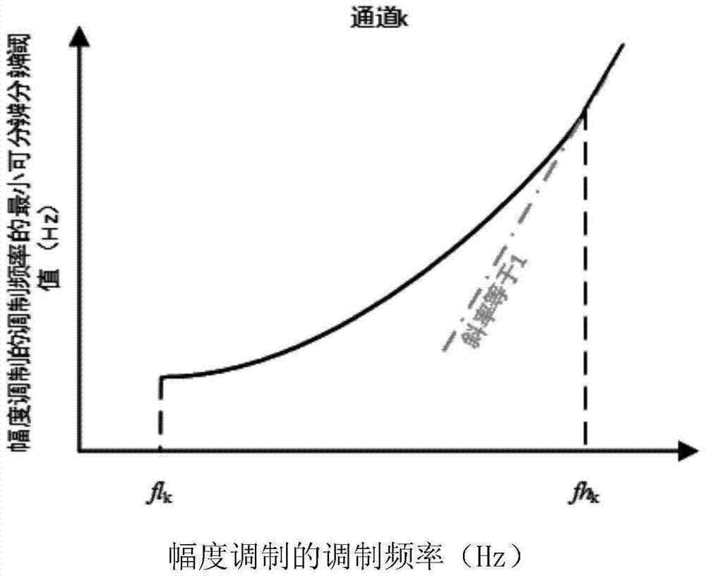 A signal processing method and system for an electric auditory prosthesis