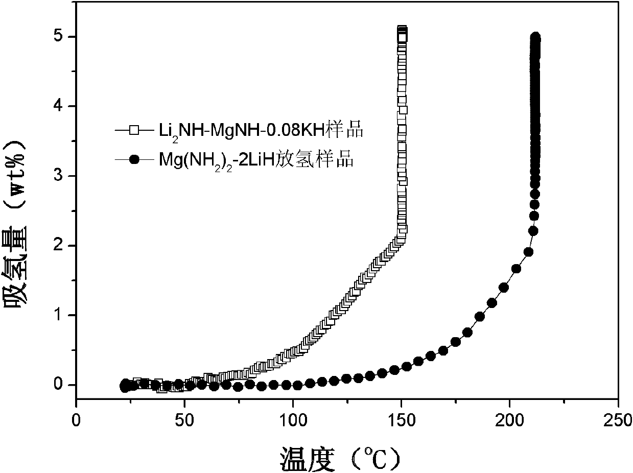 Lithium-magnesium-nitrogen-hydrogen composite hydrogen storing material