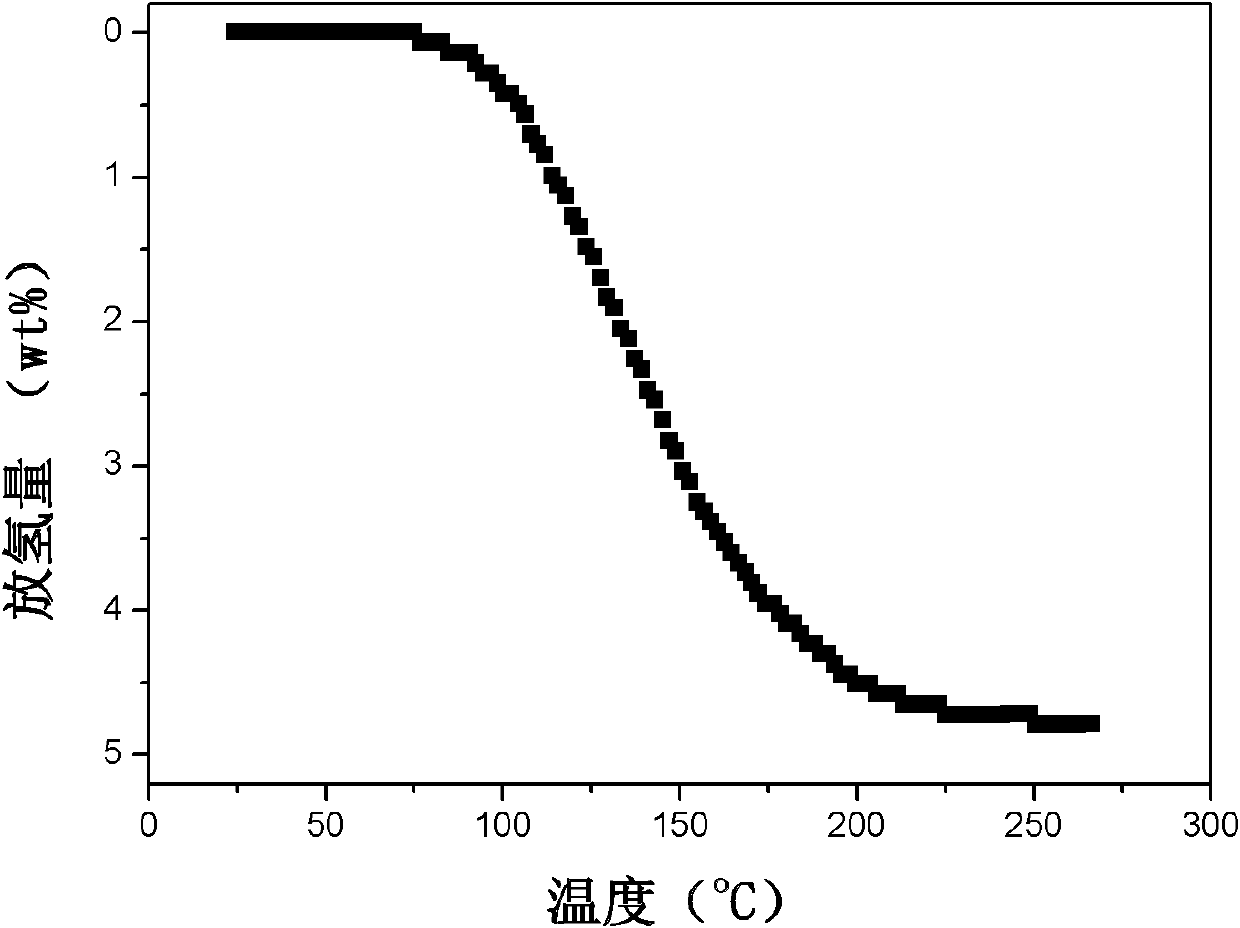 Lithium-magnesium-nitrogen-hydrogen composite hydrogen storing material