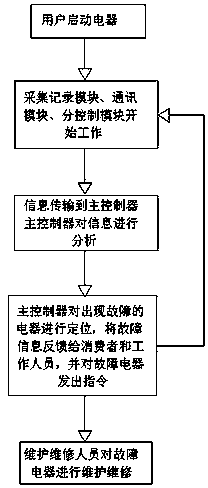 Electric appliance information control system based on GPS positioning and method for system