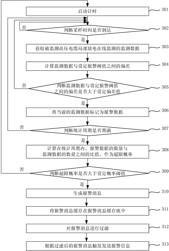 High-voltage cable partial discharge on-line monitoring alarm method, device and system