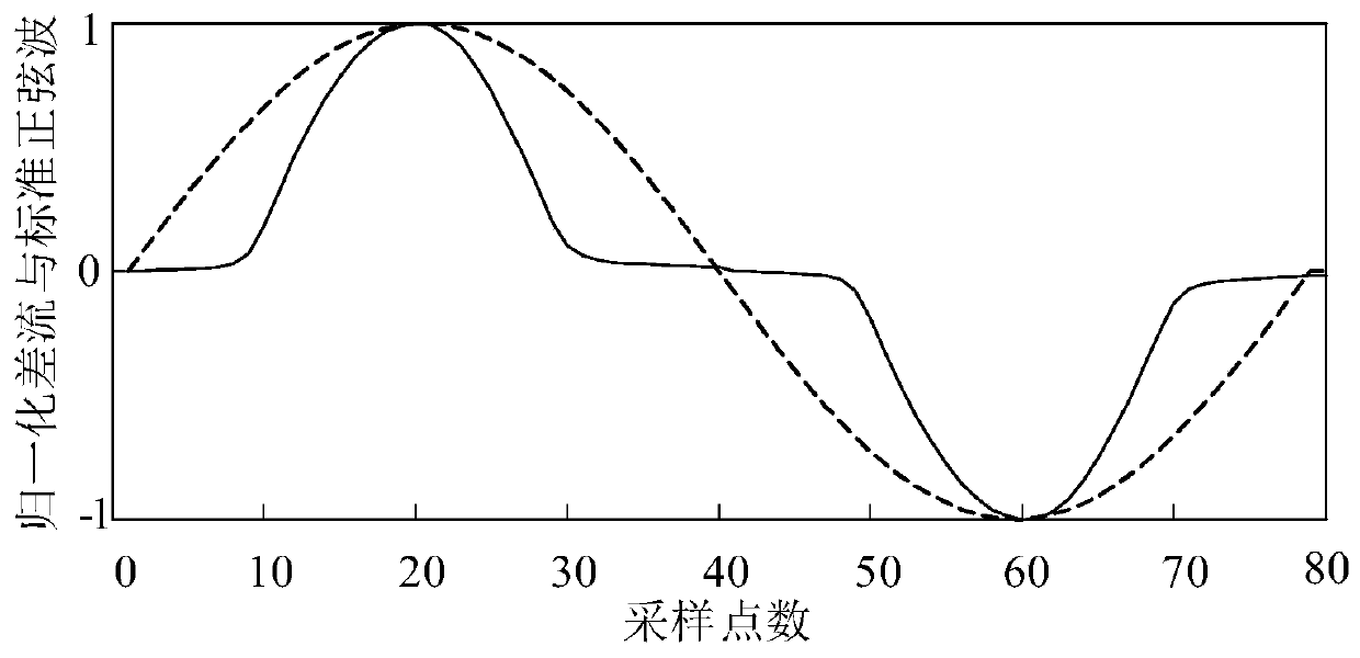 Identification method of transformer excitation inrush current based on discrete fréchet distance algorithm