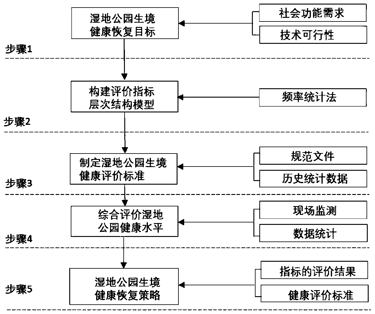 Method for evaluating habitat health state of wetland park