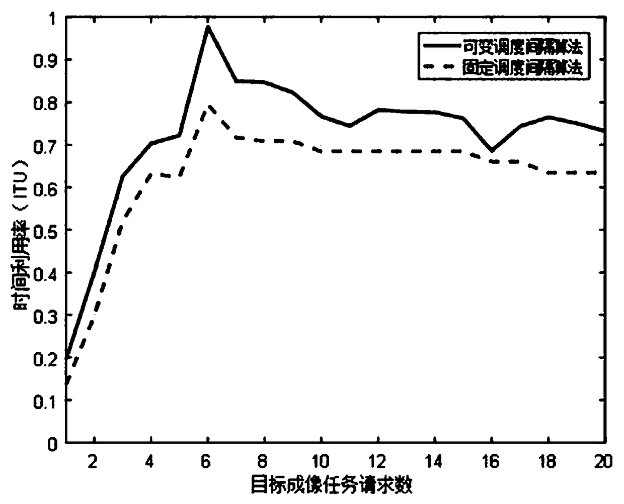 ISAR imaging resource adaptive scheduling method based on variable scheduling interval