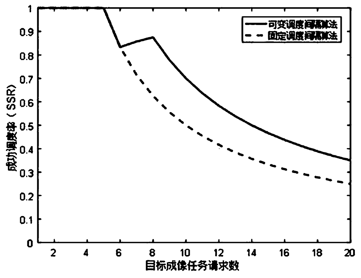 ISAR imaging resource adaptive scheduling method based on variable scheduling interval