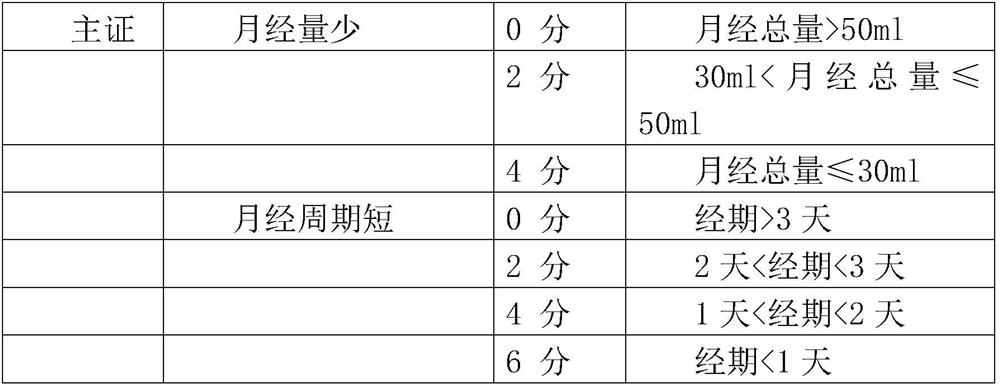 A kind of pharmaceutical composition for treating female irregular menstruation and its preparation method and use