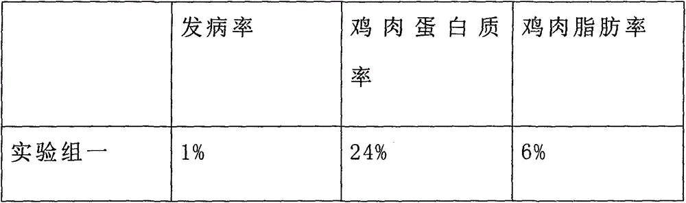 High-class chicken feed and production method thereof