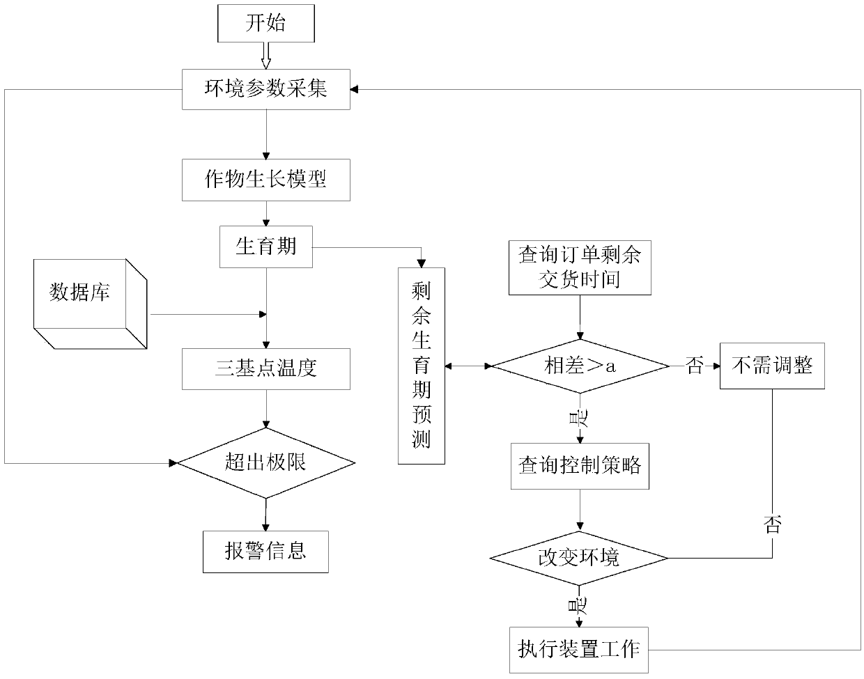 An intelligent greenhouse control system and method based on e-commerce pre-sale mode