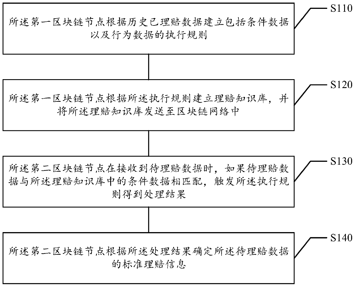Claim settlement data processing method and device based on block chain, medium and electronic equipment