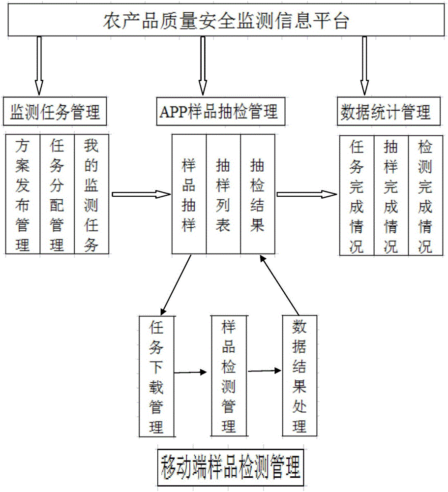 Agricultural product quality safety monitoring information platform and mobile detection end seamless joint method