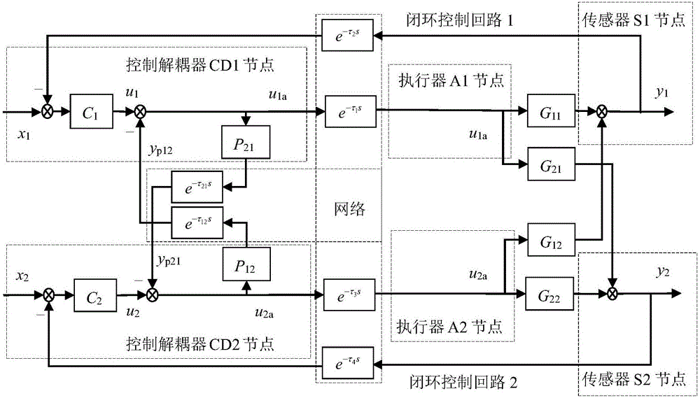Long delay compensation method for two-input and two-output networked decoupling control systems