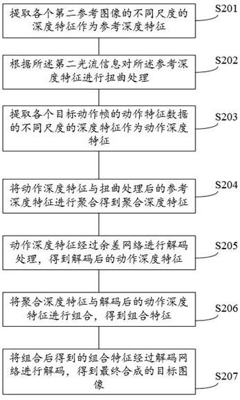 Real person video generation method and device, readable storage medium and equipment