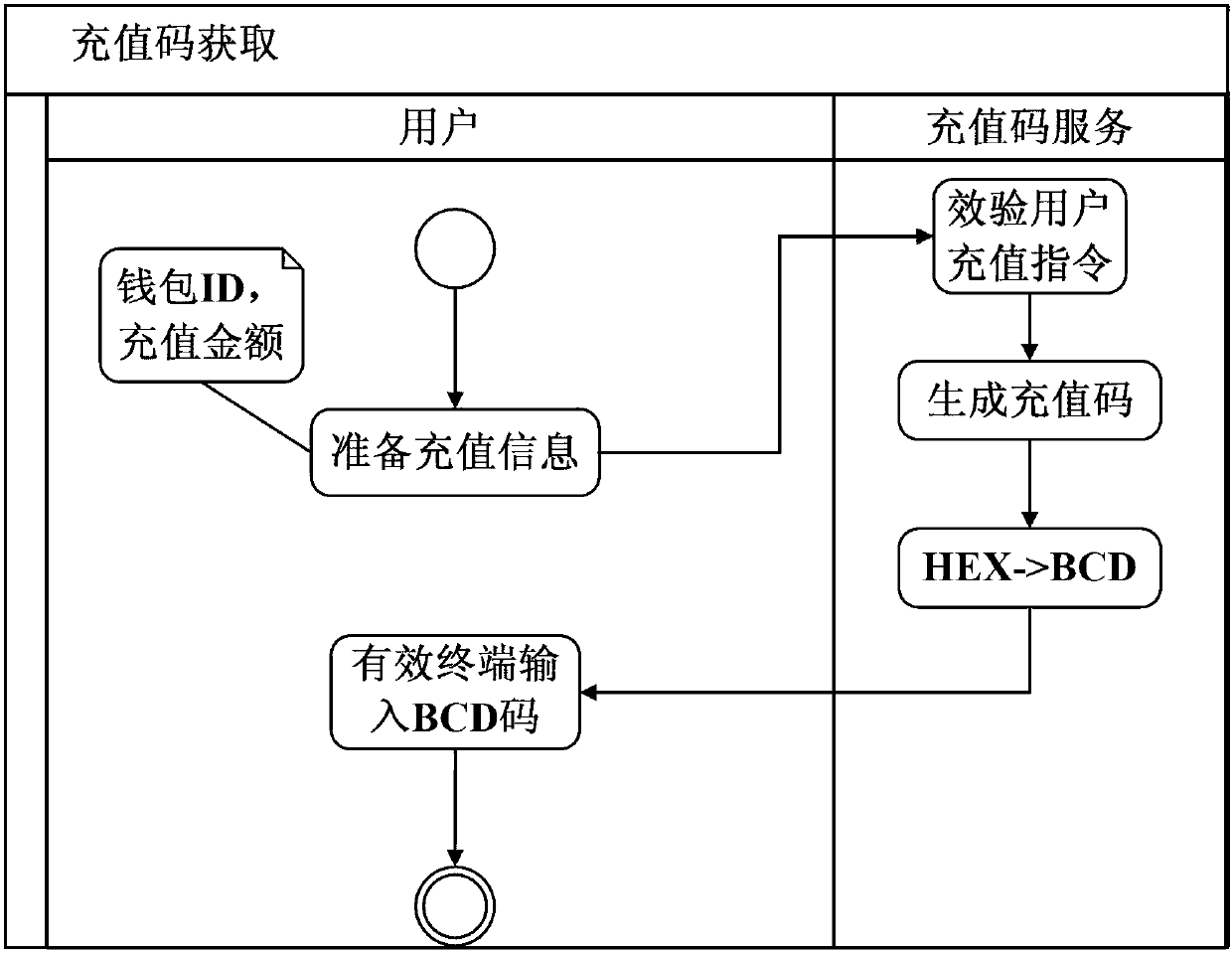 Off-line recharging method and system based on electronic wallet