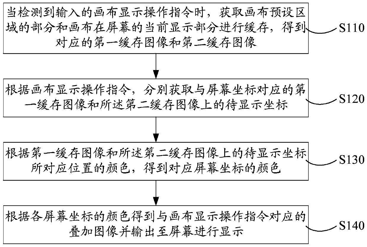 Canvas display control method and system