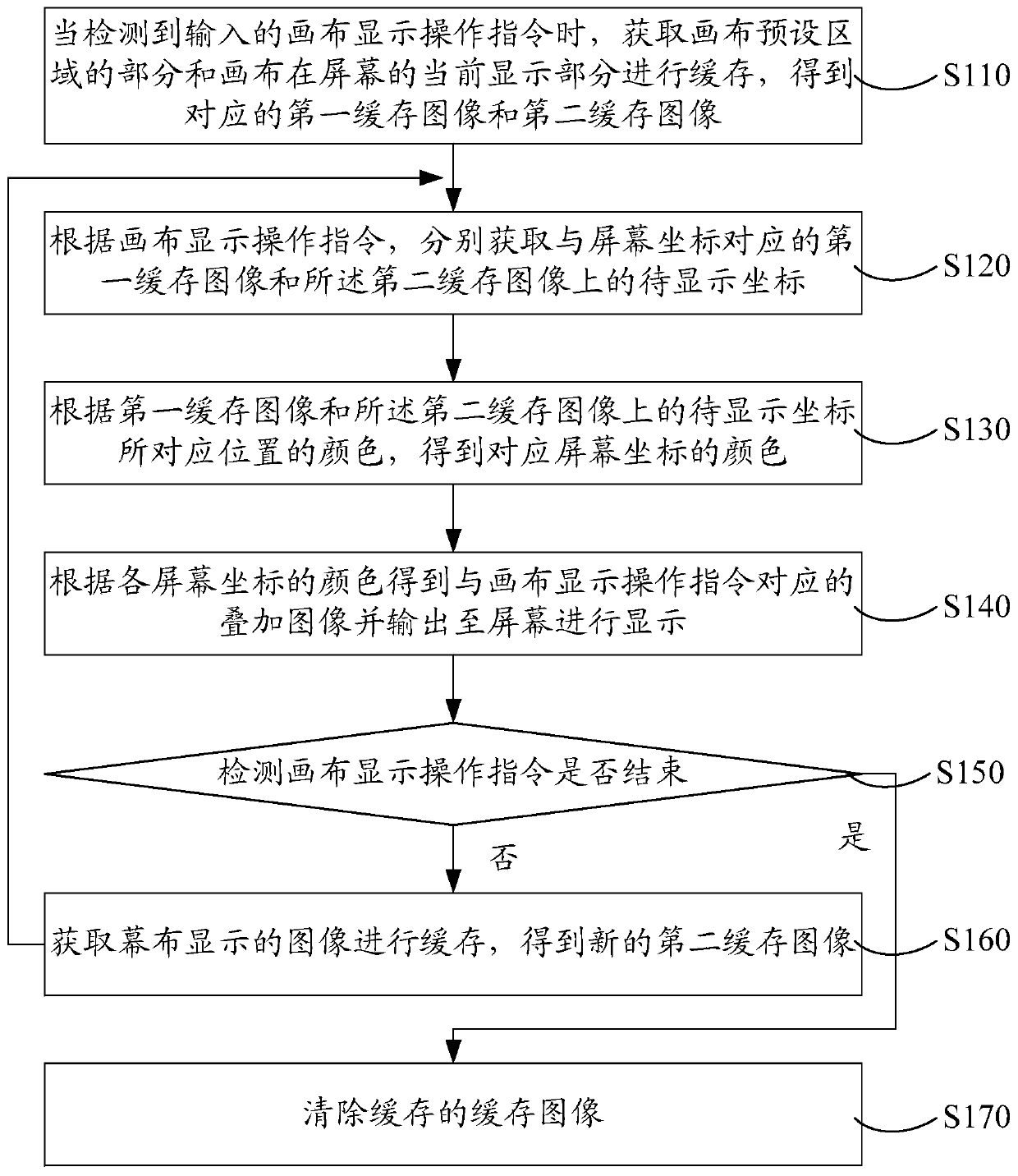 Canvas display control method and system