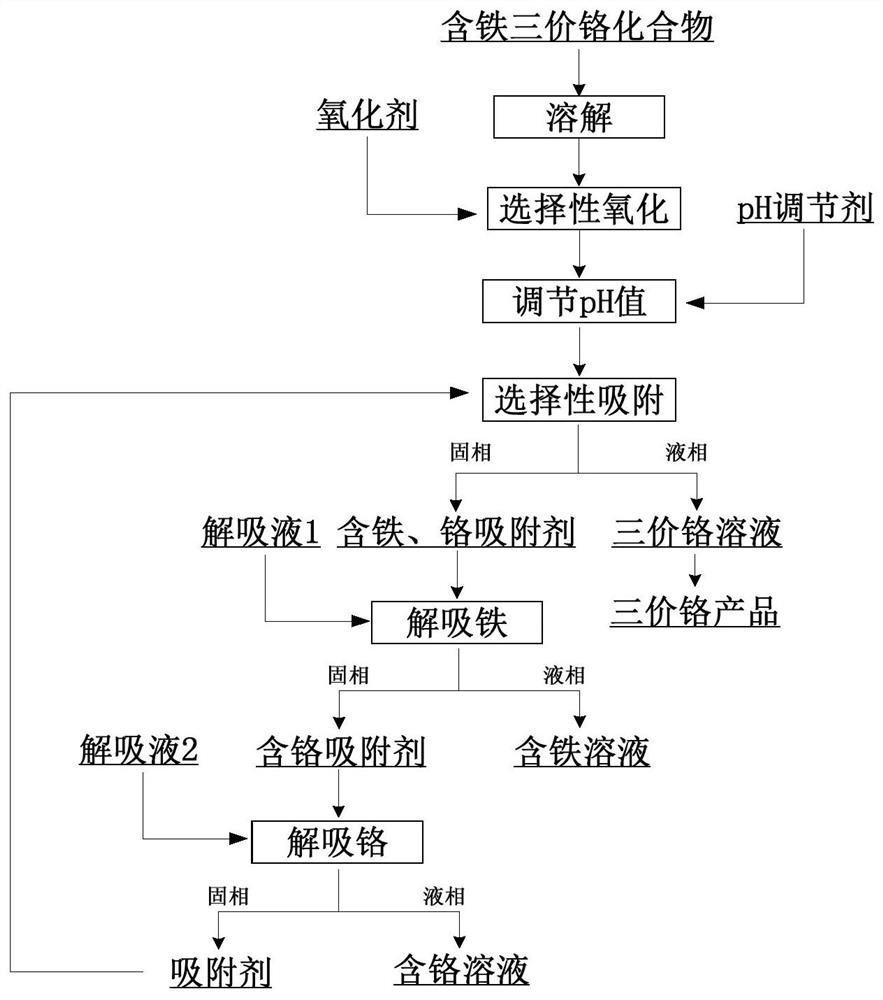 Method of removing iron impurities from trivalent chromium compound