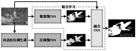 Region-level and pixel-level fusion saliency detection method based on convolutional neural networks (CNN)