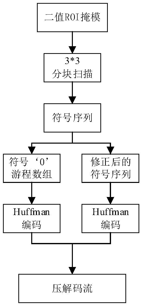 Binary roi mask coding method based on improved square coding