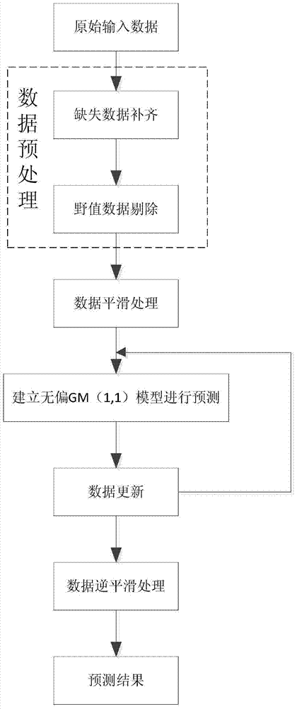 Satellite Data Prediction Method Based on Improved Unbiased gm(1,1) Model