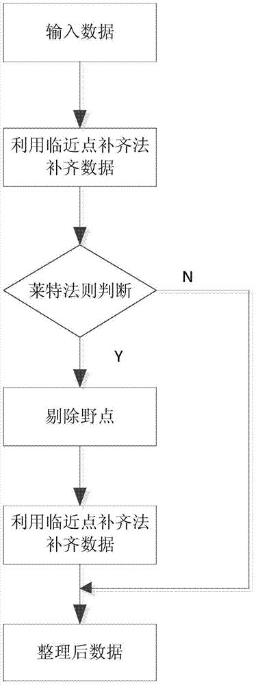 Satellite Data Prediction Method Based on Improved Unbiased gm(1,1) Model