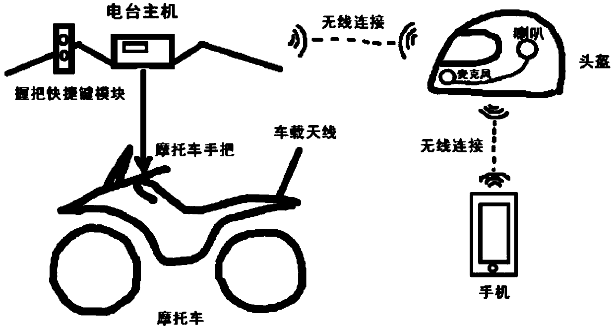 Bluetooth communication radio station for motorcycle and its realization method