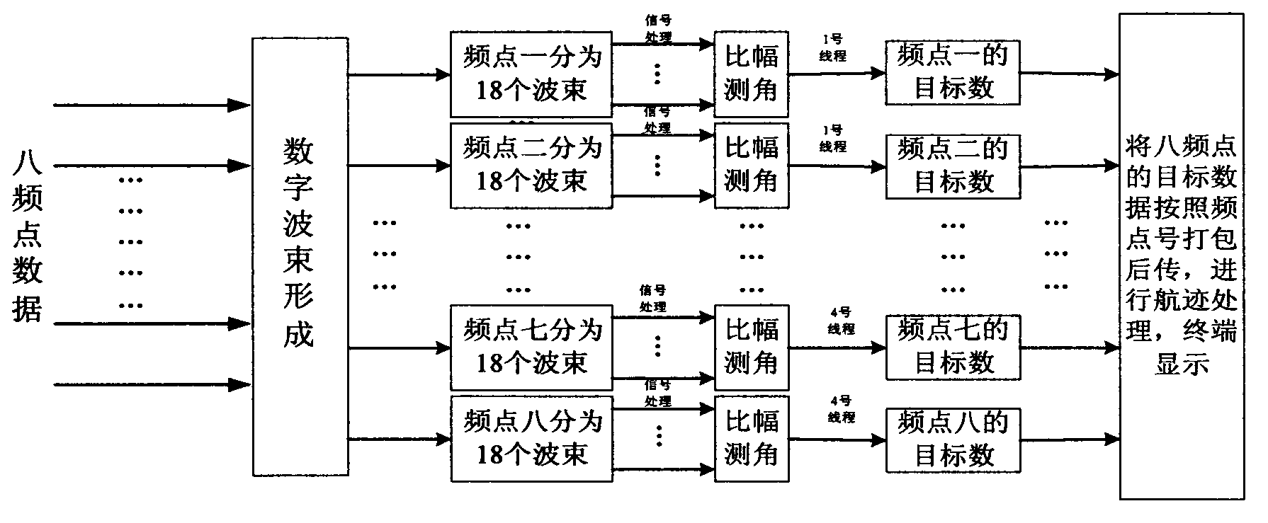 CPU (Central Processing Unit) realizing method based on amplitude-comparison direction finding of multi-frequency point omnibearing passive radar