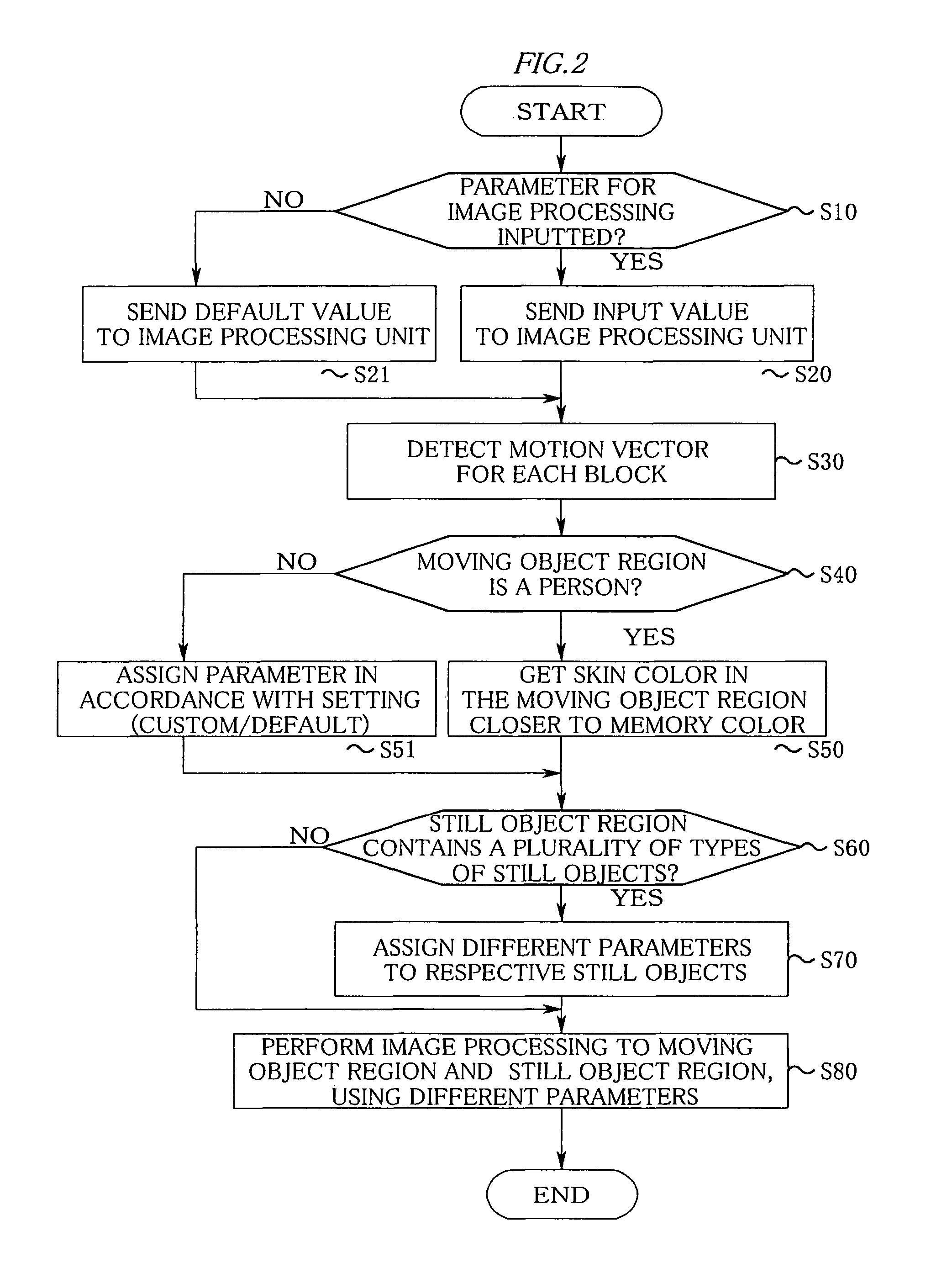 Moving image processing device and method for performing different image processings to moving object region and still object region