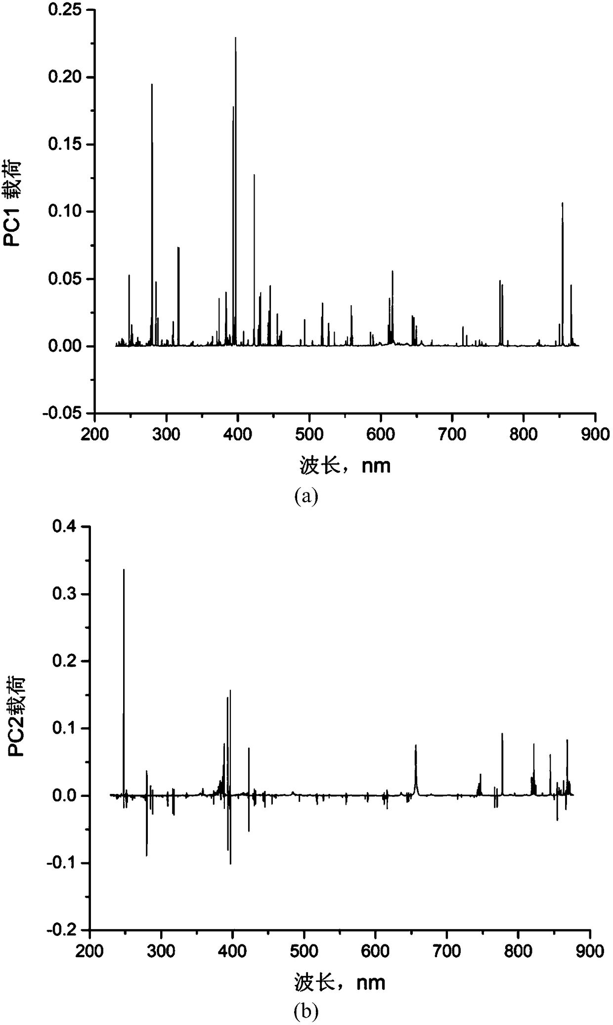 Identification method of radix puerariae powder of different production areas based on laser-induced-breakdown spectroscopy