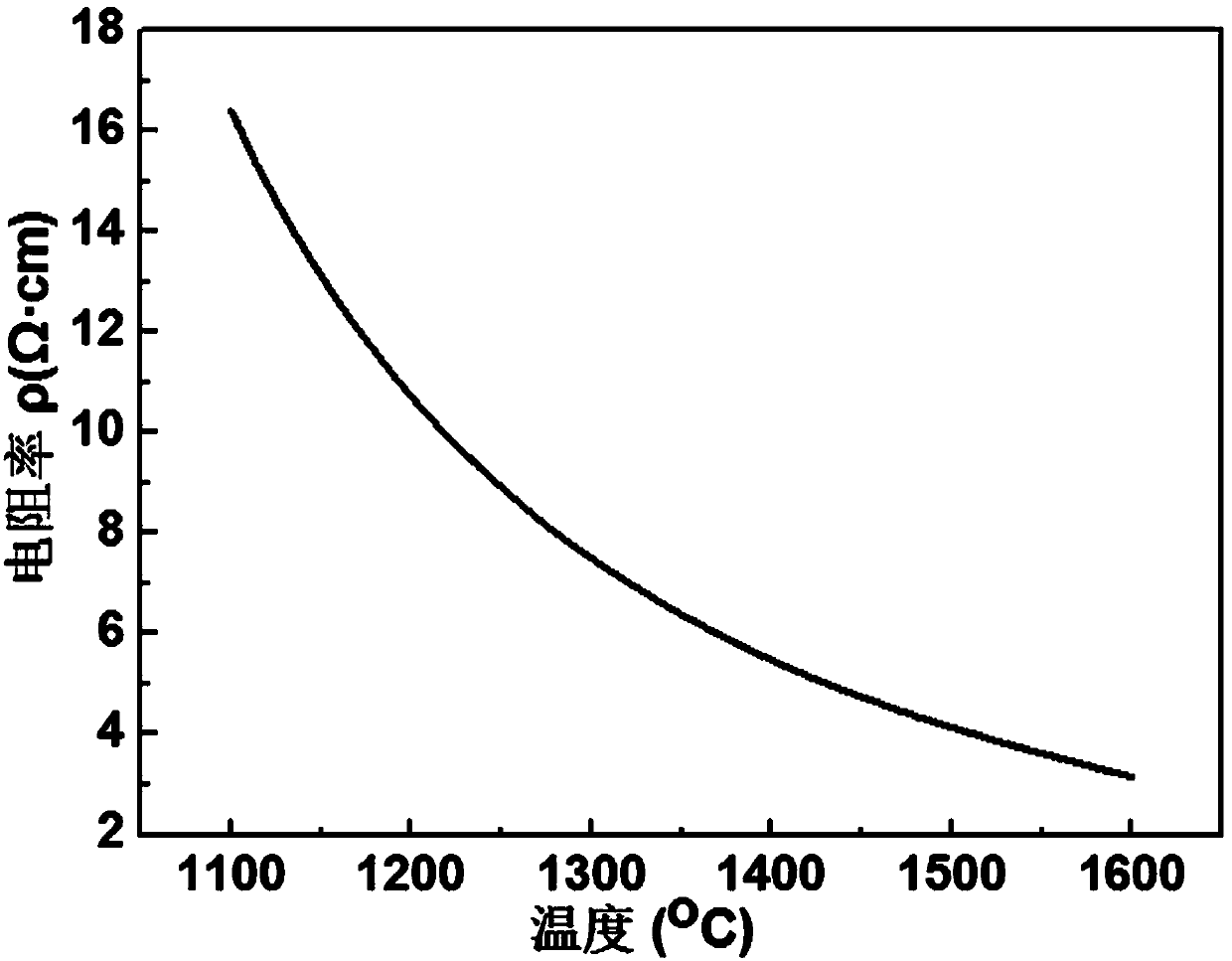 A high strain point aluminosilicate glass with high electrical resistance properties